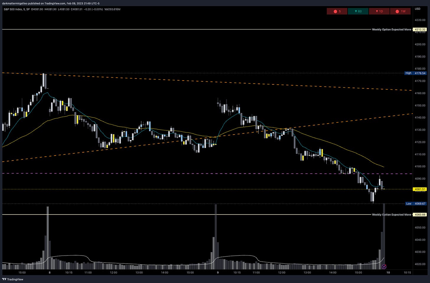 Key trendlines on SPX - 2HR Chart via TradingView