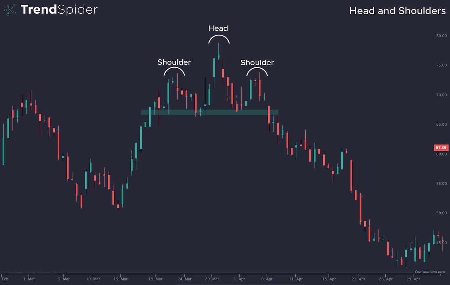 Chart Patterns: Head and Shoulders | TrendSpider Learning Center