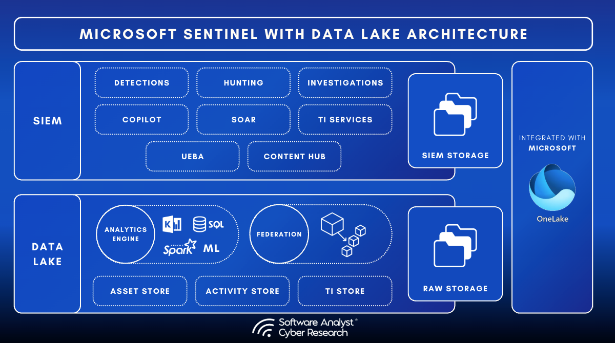 Architectural diagram of Microsoft Sentinel data lake.