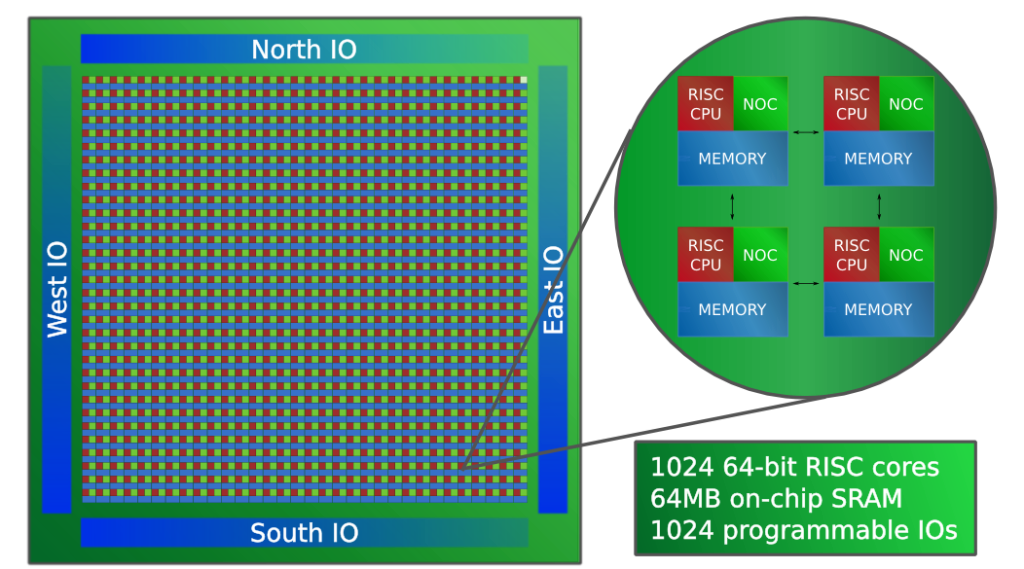 Epiphany-V: A 1024-core 64-bit RISC processor - AI