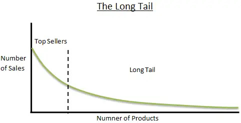 What is the Long Tail? - Expert Program Management