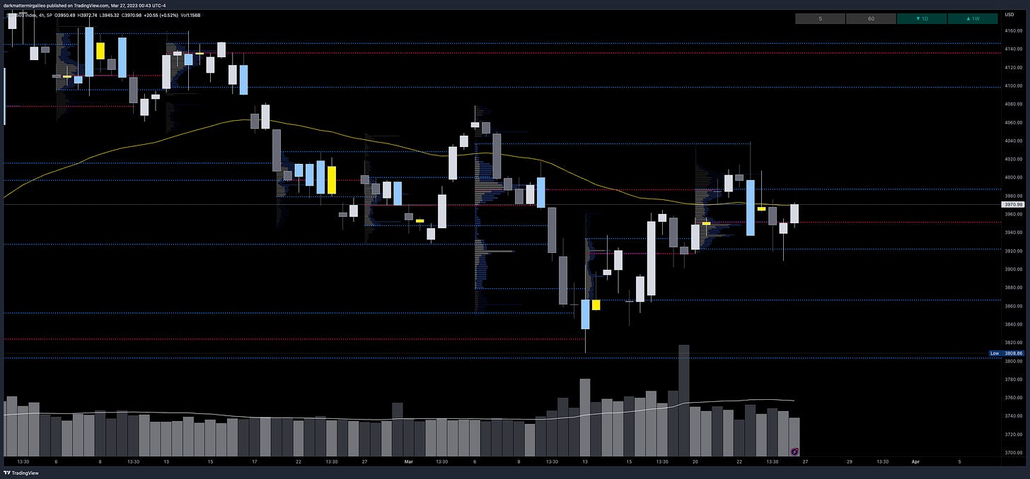 Key weekly volume profile levels on the 4 Hour chart