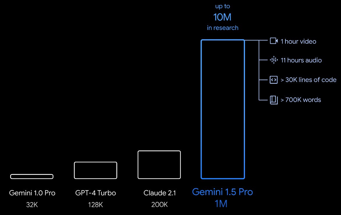 Gemini 1.5 Pro Pushes the Limits of AI with 1M Token Context! | by Yash  Bhaskar | Feb, 2024 | Medium