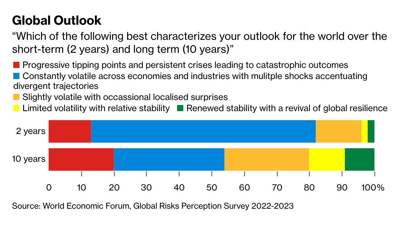 Screenshot of a stacked bar graphic with chart title saying “Global Outlook: Which of the following best characterizes your outlook for the world over the short-term (2 years) and long term (10 years)”. There are five colors of bar sections, describing the level of optimism respondents had in their outlook for the world, color-coded in red, blue, orange, yellow and green. The chart is composed of two bars series. One is the short-term (2-year) outlook is predominantly blue (2nd highest tier, representing constantly volatile outlook), with about 95% in the first three categories going from slightly volatile to progressive tipping points and persistent crises leading to catastrophic outcomes. The second chart, 10-year outlook, is 70-80% of cumulative first three categories. Source: World Economic Forum, Global Risks Perception Survey 2022-2023