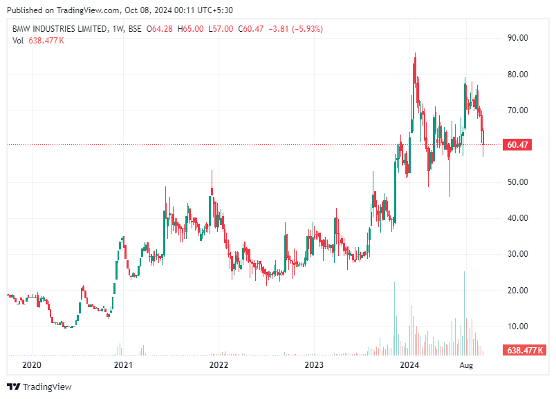 TradingView chart