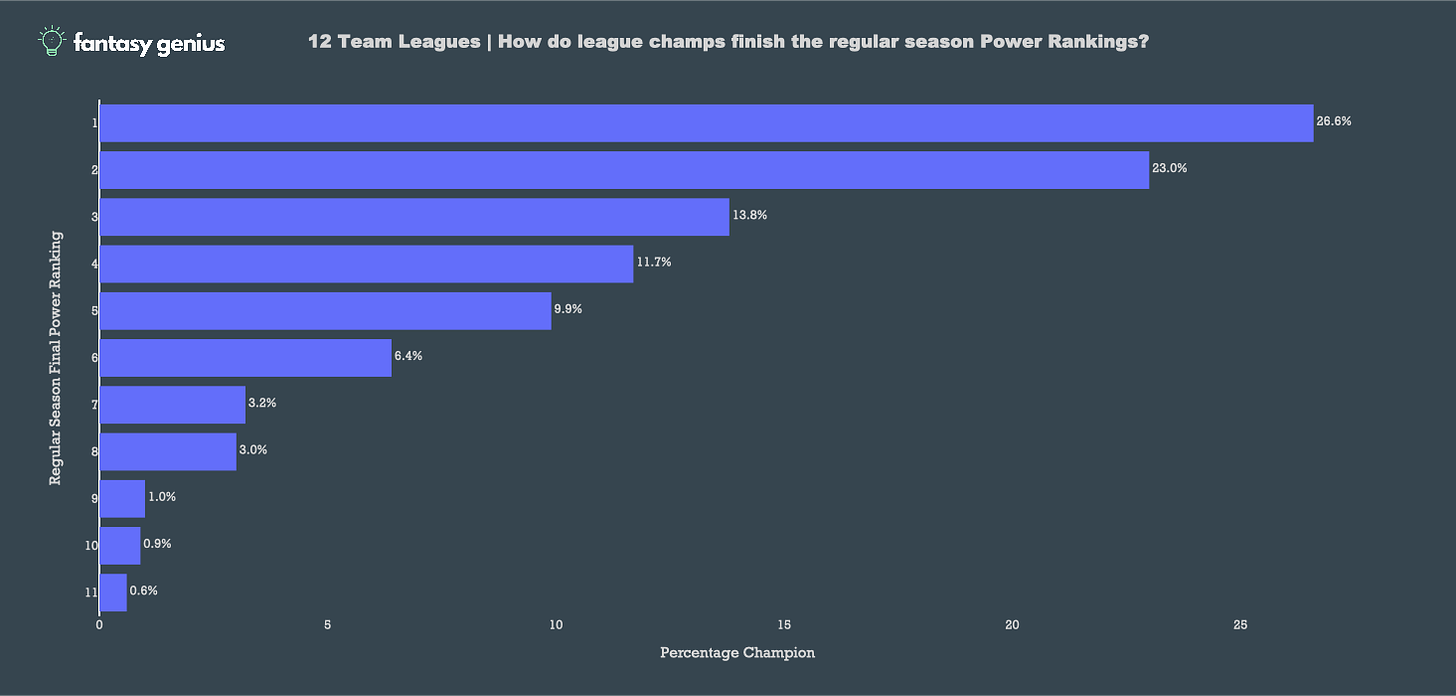 11 
genius 
3.2% 
3.0% 
1.0% 
0.6% 
12 Team Leagues I How do league champs finish the regular season Power Rankings? 
13.8% 
11.7% 
9.9% 
6.4% 
10 
Percentage Champion 
26.6% 
23.0% 
20 