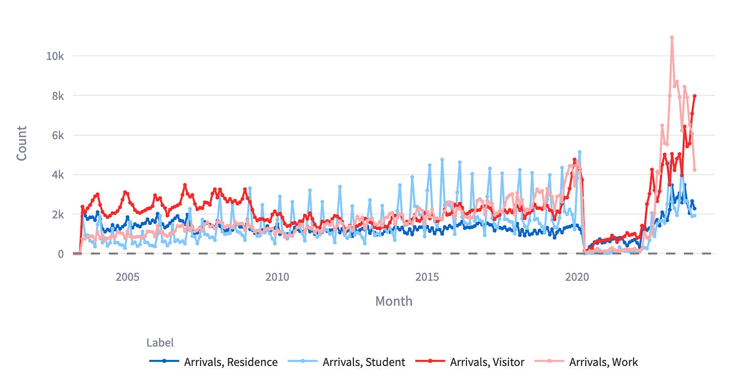 This is a line graph with data from 2000 to 2025, showing monthly counts for different types of arrivals: residence, student, visitor, and work. 