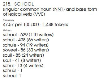 May be an image of text that says '448 tokens 215. SCHOOL singular common noun (NN1) and base form of lexical verb (VVO) Froquency 47.57 per 100,000- Variants school- 629 writers) schuil 498 66 writers) schule 94 (19 writers) skweel 86 (30 writers) scuil 85 (24 writers) skuil 41 (8 writers) schul 13 (4 writers) schuul scheul 1'