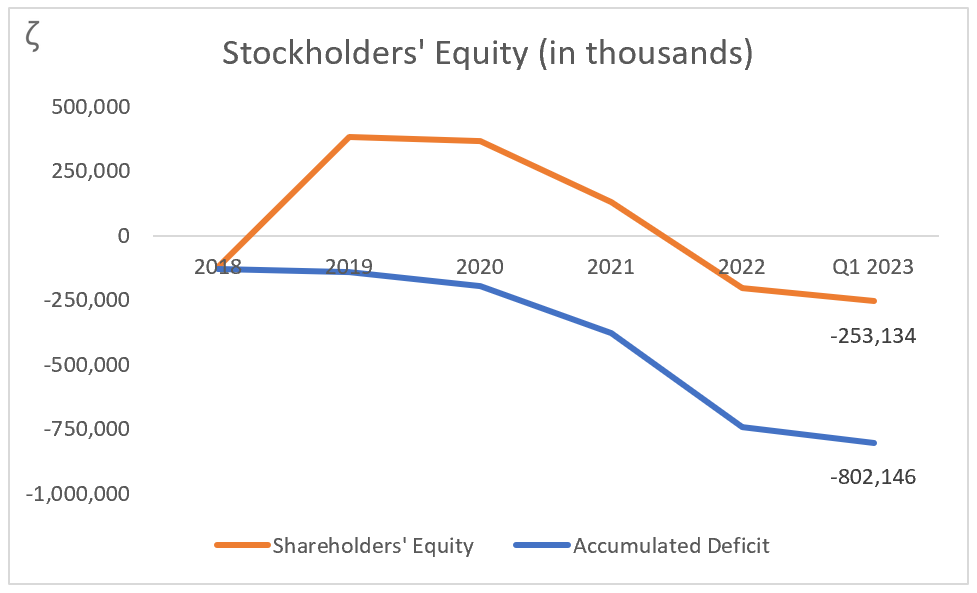 BYND: Negative Equity - Accumulated Deficits