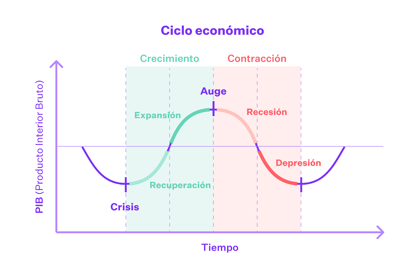 Qué son las acciones cíclicas? | Vivid