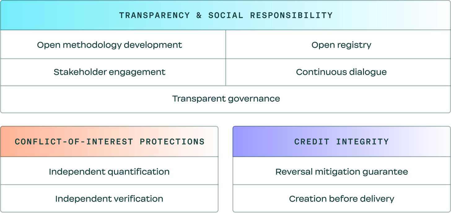 nori marketplace standards are designed to ensure transparency and social responsibility, conflict-of-interest protections, and credit integrity