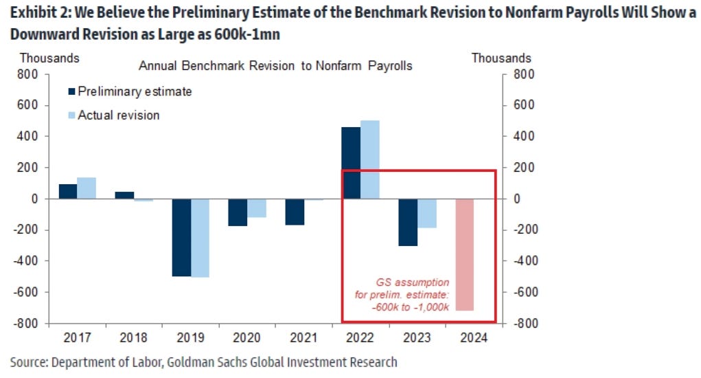 Graph showing a downward revision of nonfarm payrolls by as much as 600,000 to 1 million, highlighting discrepancies in job growth under Biden's administration.