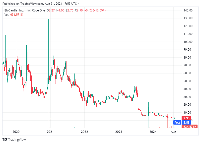 TradingView chart