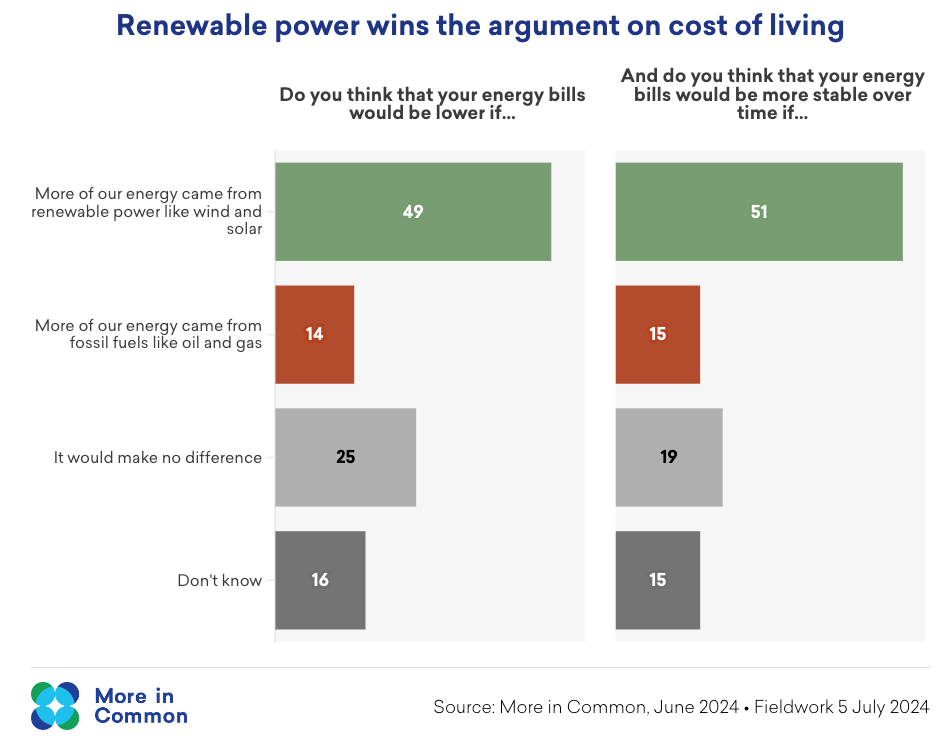 Two bar charts under the title: Renewable power wins the argument on cost of living. The first shows that 49% of respondents think that energy bills would be lower if more energy came from renewable power. The second showing 51% of respondents saying that energy bills would be more stable over time if more energy came from renewable power like wind and solar. The source is More in Common, June 2024.