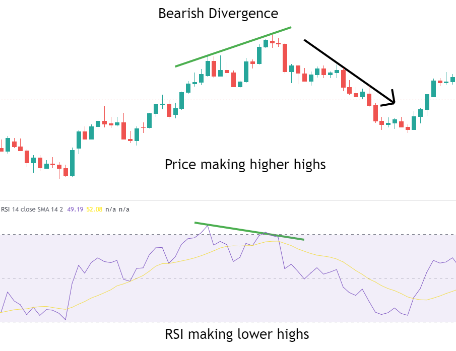 How To Trade an RSI Divergence - Complete Guide - Living From Trading