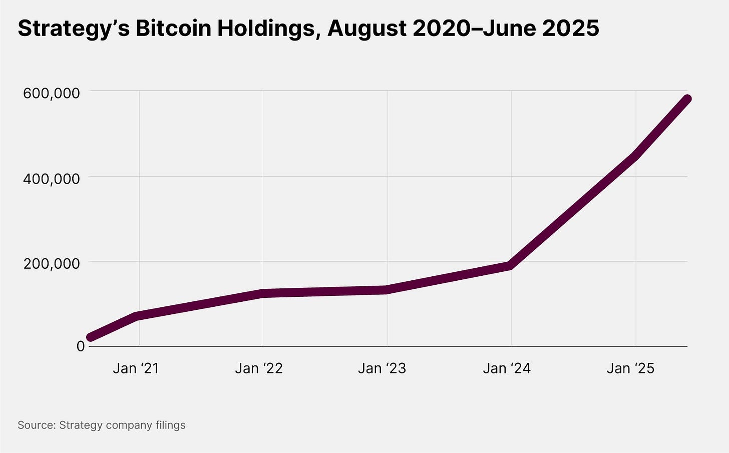 Strategy's Bitcoin Holdings, August 20-June 25
