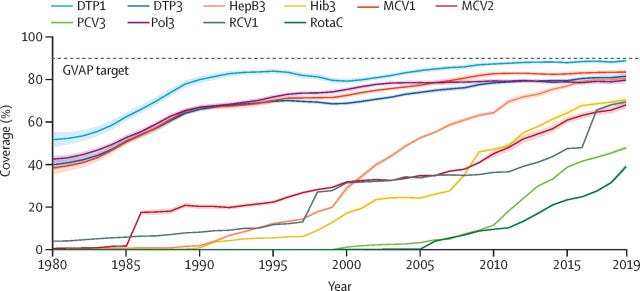 Measuring routine childhood vaccination coverage in 204 countries and  territories, 1980–2019: a systematic analysis for the Global Burden of  Disease Study 2020, Release 1 - The Lancet