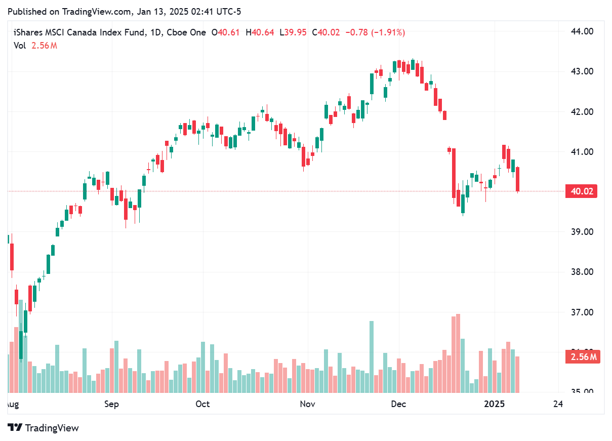 TradingView chart