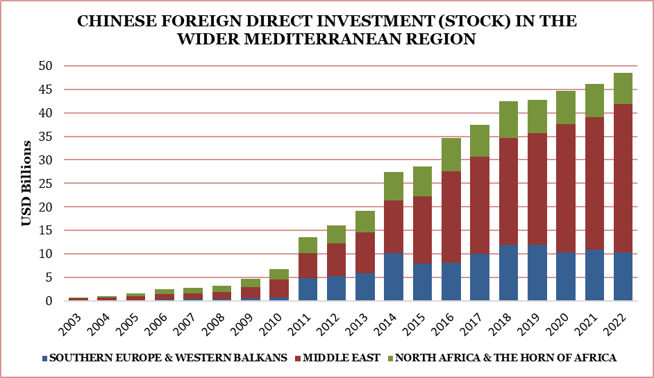 Chinese foreign direct investment (stock) in the wider Mediterranean region from 2003 to 2022