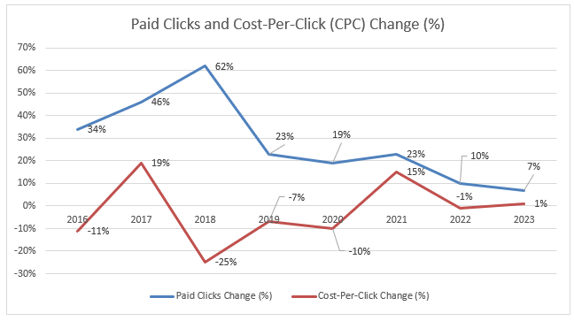 Gráfico de la Evolución del PCC y CPC