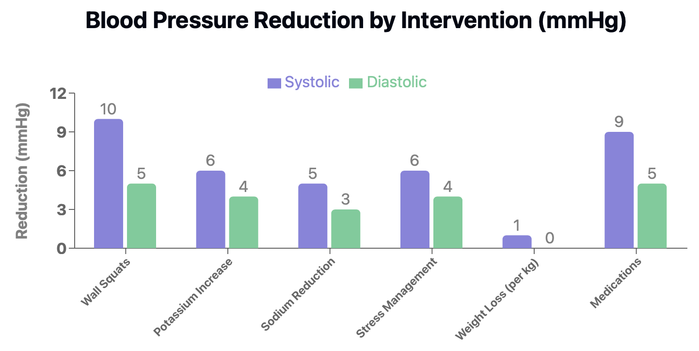 Blood pressure intervention effects