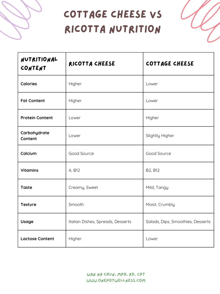 infographic comparing cottage cheese to ricotta nutrition