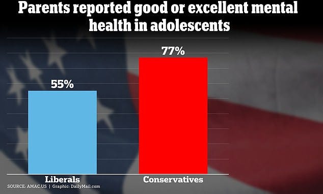 A new report shows that children raised by conservative parents are at a lower risk of having mental problems than young people with more progressive upbringings