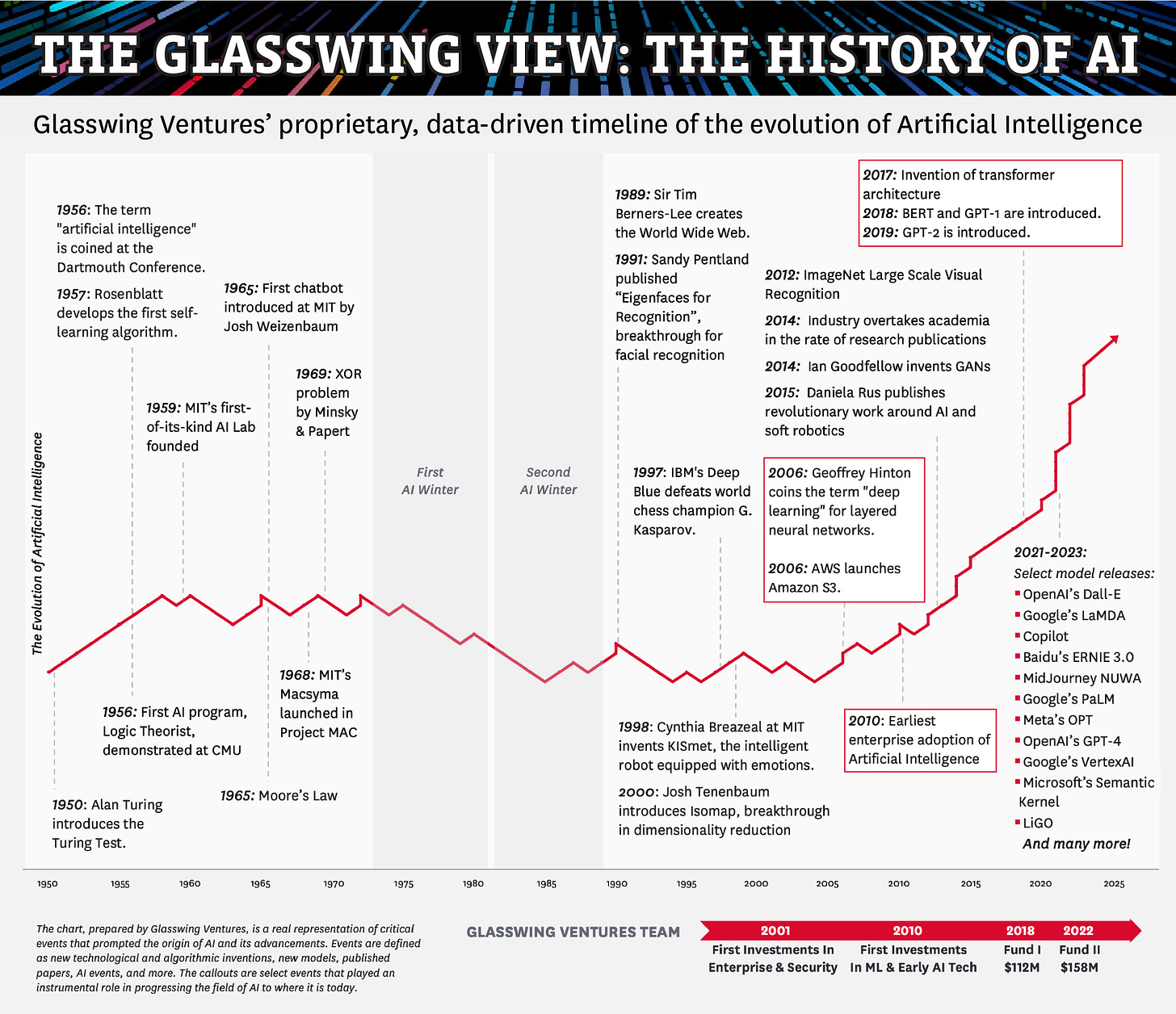 THE HISTORY OF ARTIFICIAL INTELLIGENCE | Glasswing Ventures