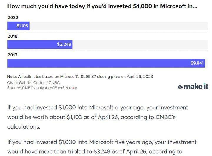 May be an image of text that says "2022 $1,103 How much you'd have today. if you'd invested $1,000 in Microsoft in... 2018 2013 $3,248 Note: All estimates based on Microsoft's $295.37 closing price on April 26, 2023 Chart: Gabriel Cortes CNBC Source: CNBC analysis of FactSet data $9,841 makeit If you had invested $1,000 into Microsoft a year ago, your investment would be worth about $1,103 as of April 26, according to CNBC's calculations. If you had invested $1,000 into Microsoft five years ago, your investment would have more than tripled to $3,248 as of April 26, according to"