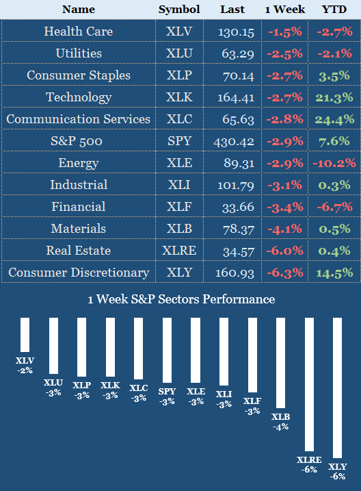 Sectors Performance 18 - 22 Sep 2023