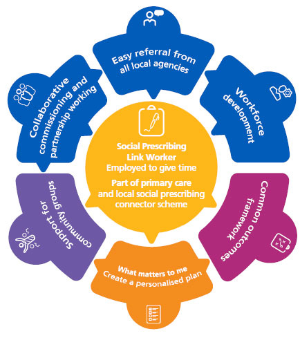 NHS England » Social prescribing