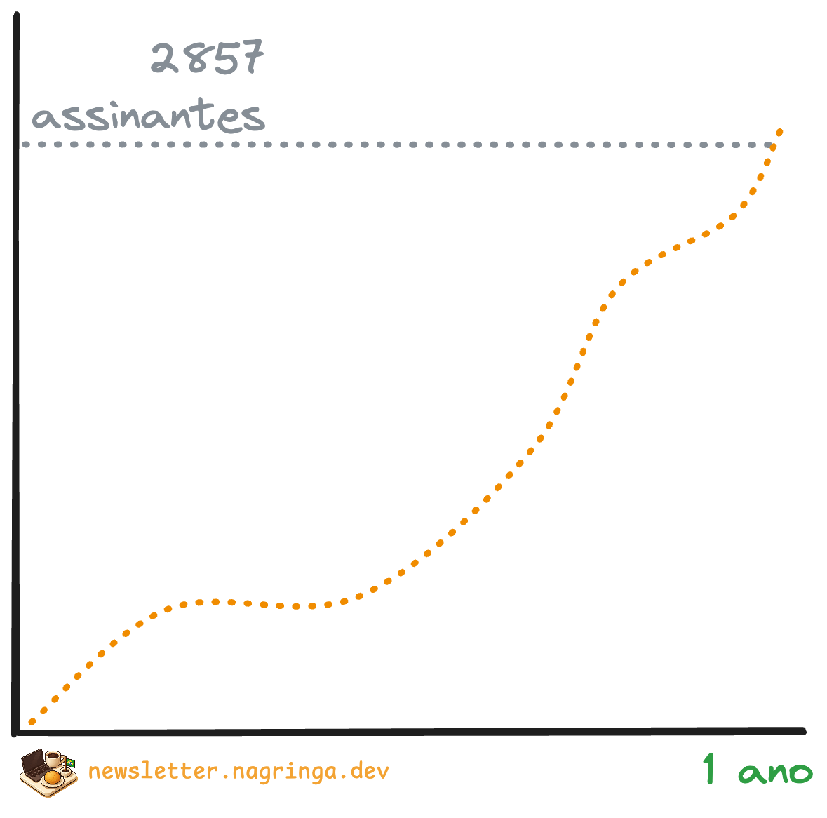 Crescimento de assinantes em 1 ano - de 0 até 2857.