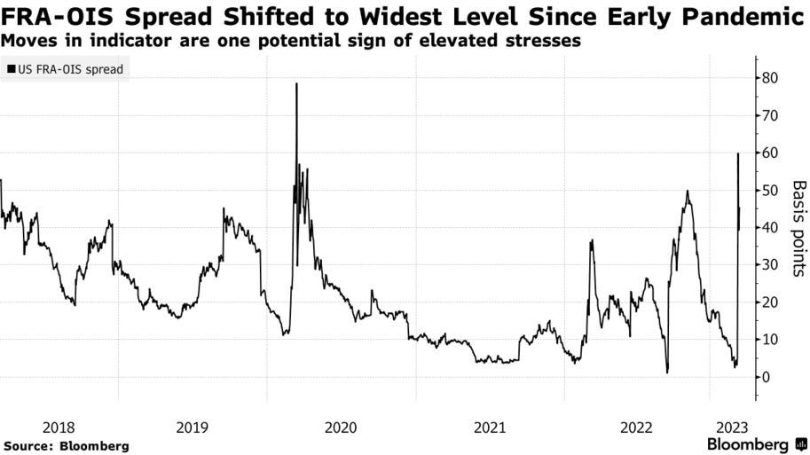 FRA-OIS Spread Shifted to Widest Level Since Early Pandemic | Moves in indicator are one potential sign of elevated stresses