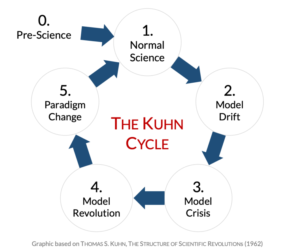 Does the Kuhn cycle apply to law? (233) | Legal Evolution