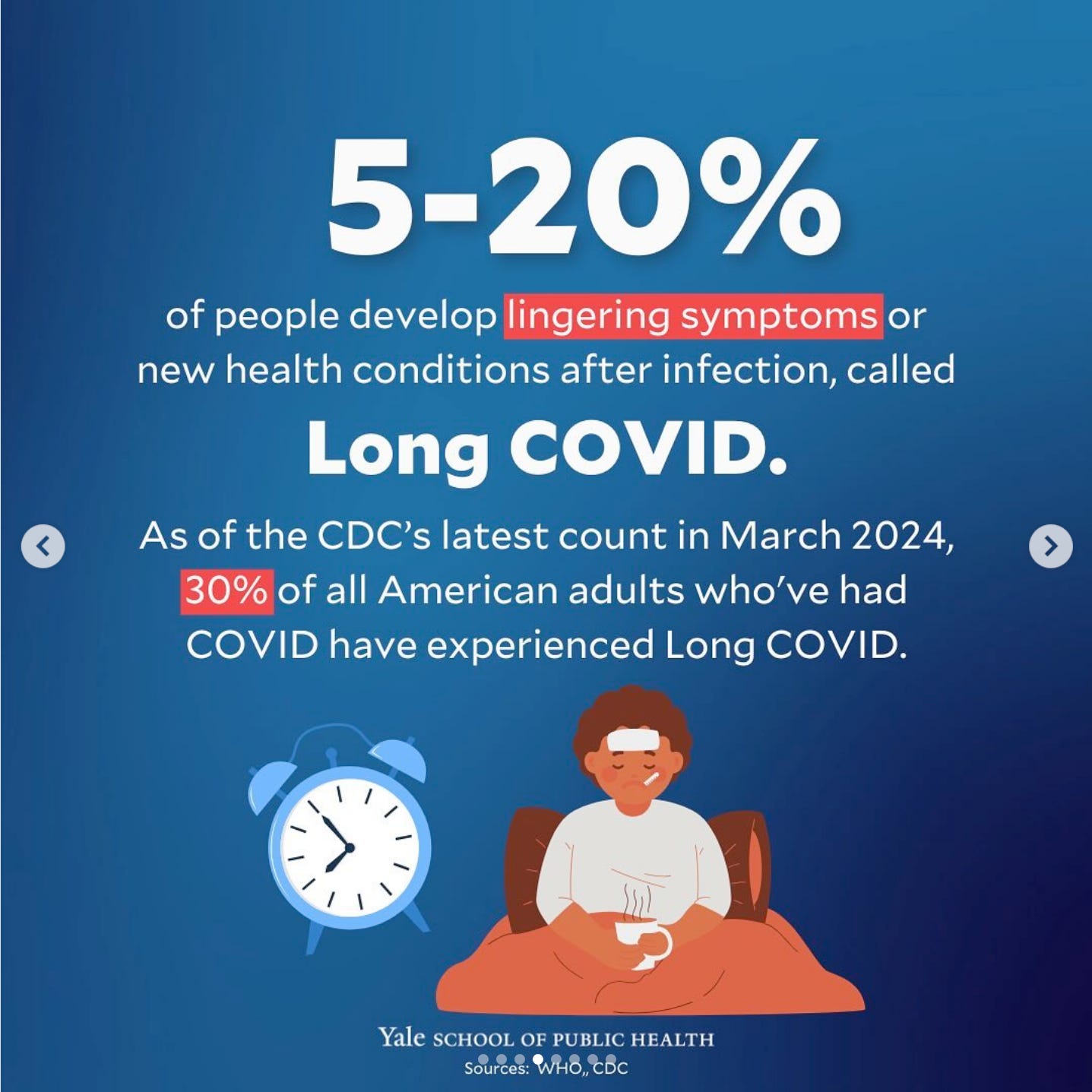 Image shows a clock and someone ill sitting up in bed. Text reads: 5-20% of people develop lingering symptoms or new health conditions after infection, called Long COVID. As of the CDC's latest count in March 2024, 30% of all American adults who've had COVID have experienced Long COVID. Yale SCHOOL OF PUBLIC HEALTH Sources: WHO,, CDC