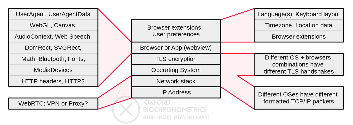 Fig 3. Overview of which data points can be read from what component and its location in the tech stack