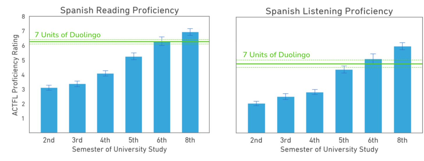 Two graphs, side-by-side. On the left is Spanish reading proficiency scores and on the right is Spanish listening proficiency scores. Each graph has 6 vertical blue bars rising from the horizontal x-axis for university scores in the 2nd, 3rd, 4th, 5th, 6th, and 8th semester. Along the vertical y-axis is the ACTFL proficiency score between 1 and 8. The blue bars for university scores gradually rise, with each semester scoring a a little higher. There is a horizontal green line for Duolingo learners' scores after 7 units of the course: on the left, their reading scores are at the very top, just above, of the 6th semester blue bar. On the right, the Duolingo listening scores are just below the top of the 6th semester bar, and are clearly above the 5th semester bar.