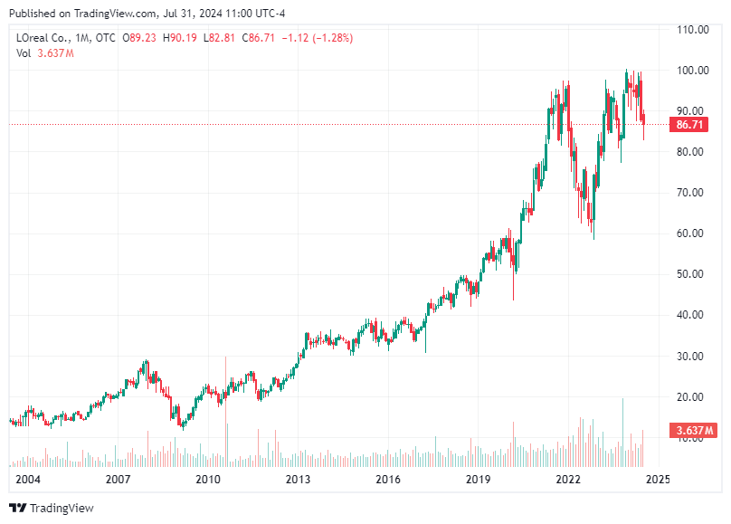 TradingView chart