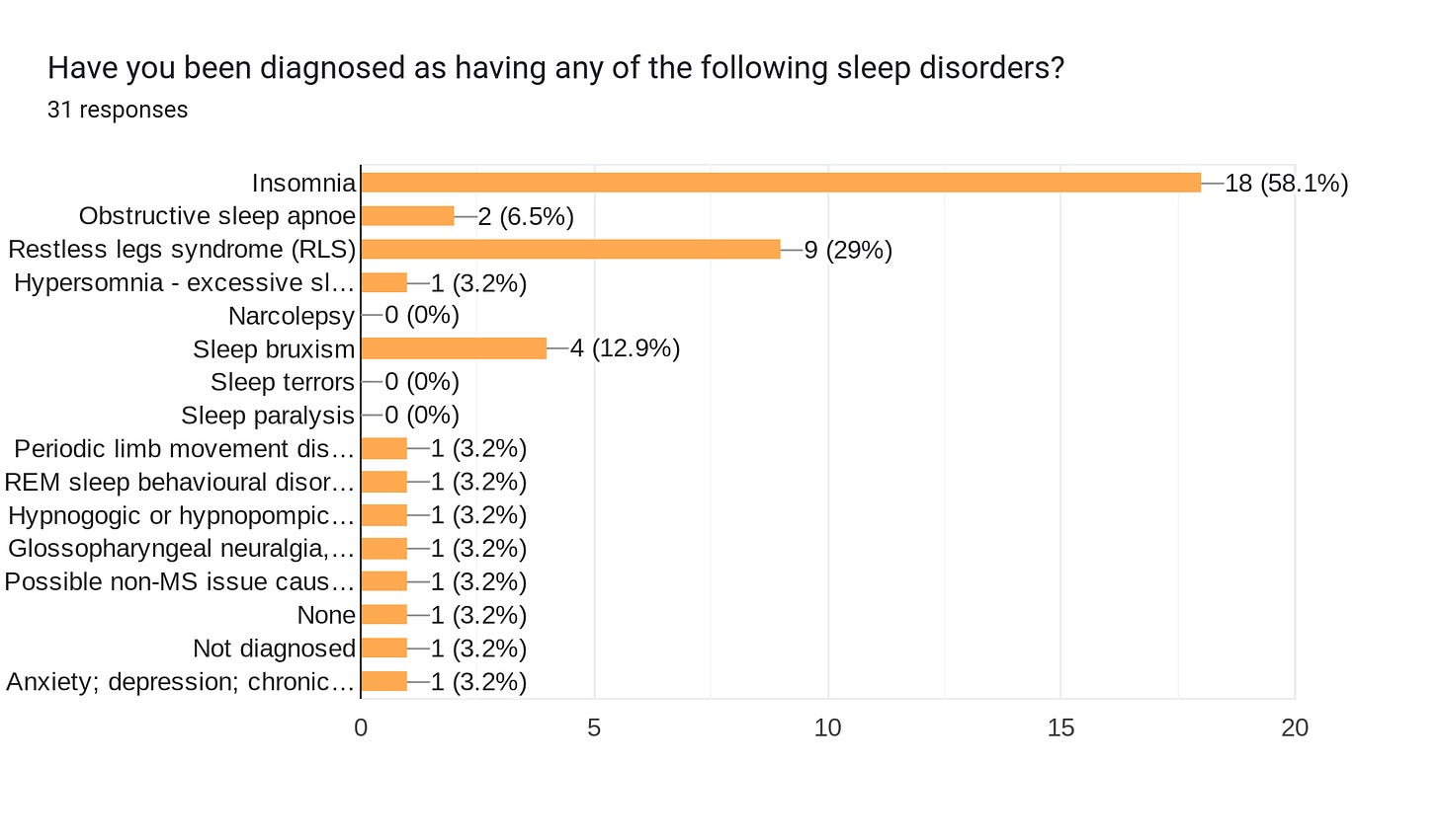 Forms response chart. Question title: Have you been diagnosed as having any of the following sleep disorders?. Number of responses: 31 responses.