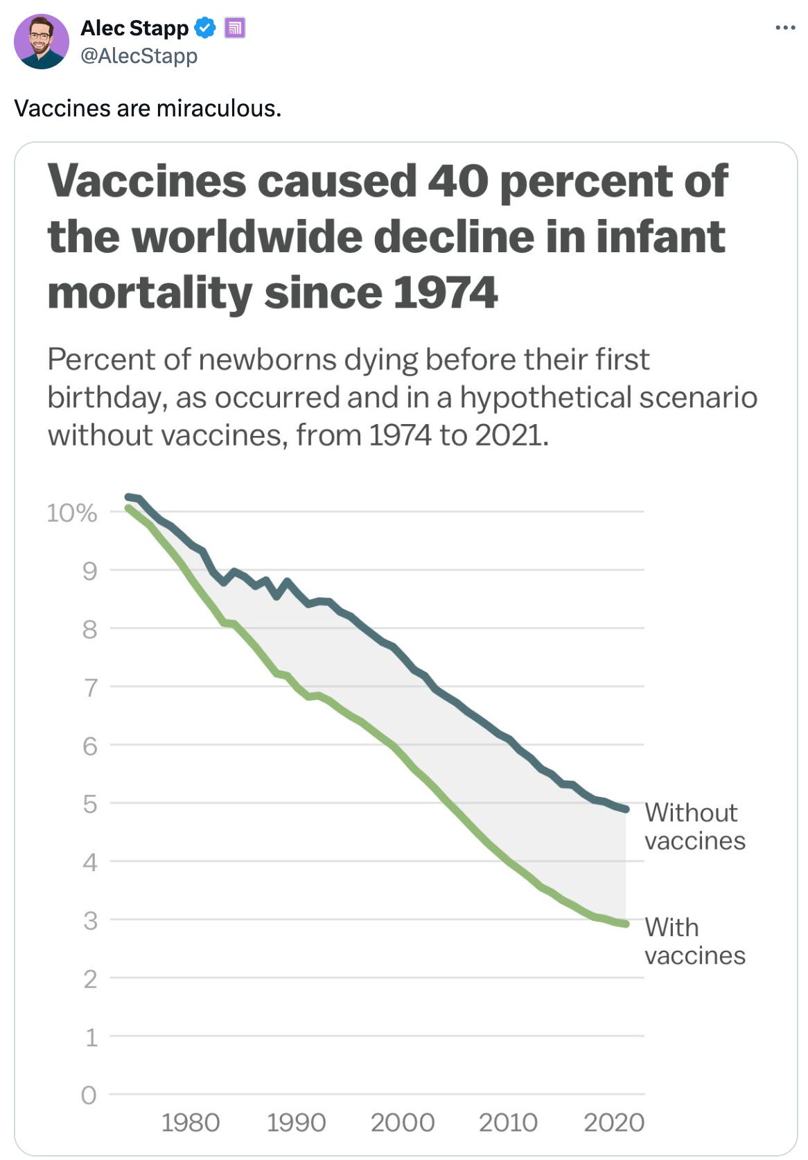   @AlecStapp Vaccines are miraculous.