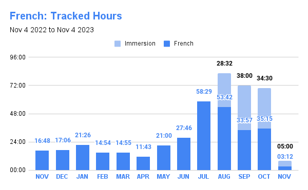 Hours spent learning french each month of 2023