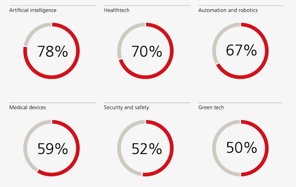 UBS breakdown of most popular family office investments