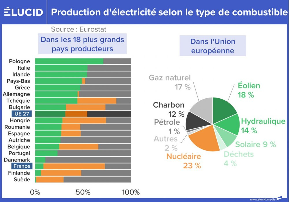 Production d'électricité selon le type de combustible en Europe en 2023