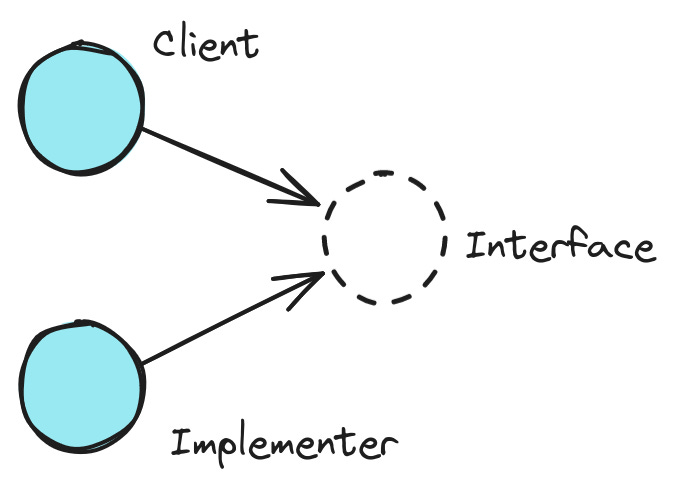 Three circles: a solid circle labeled client, a solid circle labeled implementer, and a dashed circle labeled interface. Arrows go from client to interface and from implementer to interface.