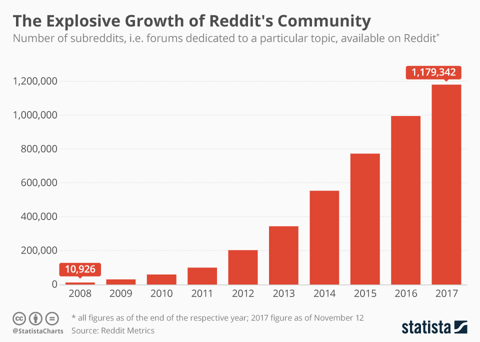 Infographic: The Explosive Growth of Reddit's Community | Statista