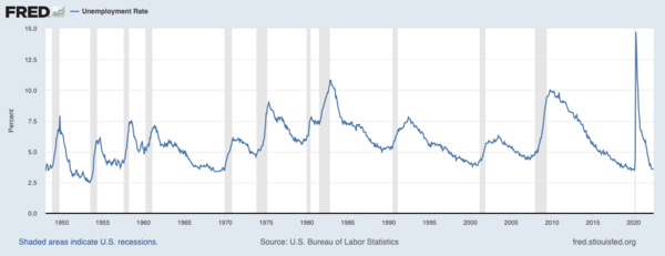Graph 2: Unemployment Rate (Source: FRED)