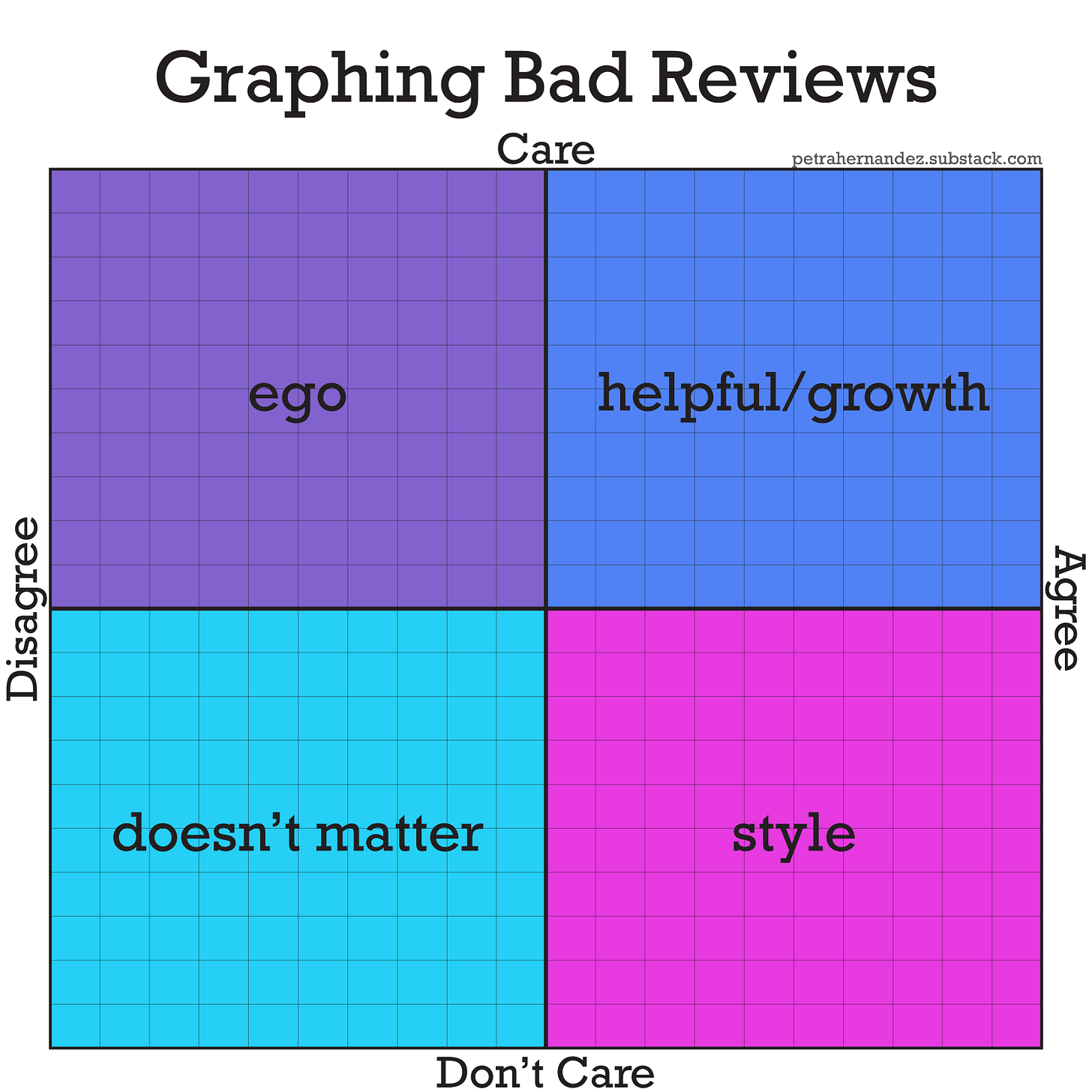 A graph with the title: “Graphing Bad Reviews”. On the left the horizontal axis reads ‘disagree’ and reads ‘agree’ on the right. The vertical axis reads ‘care’ at the top and ‘don’t care’ at the bottom. The top left quadrant is the ‘disagree’ and ‘care’ section and inside reads ‘ego’. The top right quadrant is the ‘agree’ and ‘care’ section and reads ‘helpful/growth’. The bottom left quadrant is the ‘disagree’ and ‘don’t care’ section and reads ‘doesn’t matter’. And the bottom right quadrant is the ‘agree’ and ‘don’t care’ section and reads ‘style’.