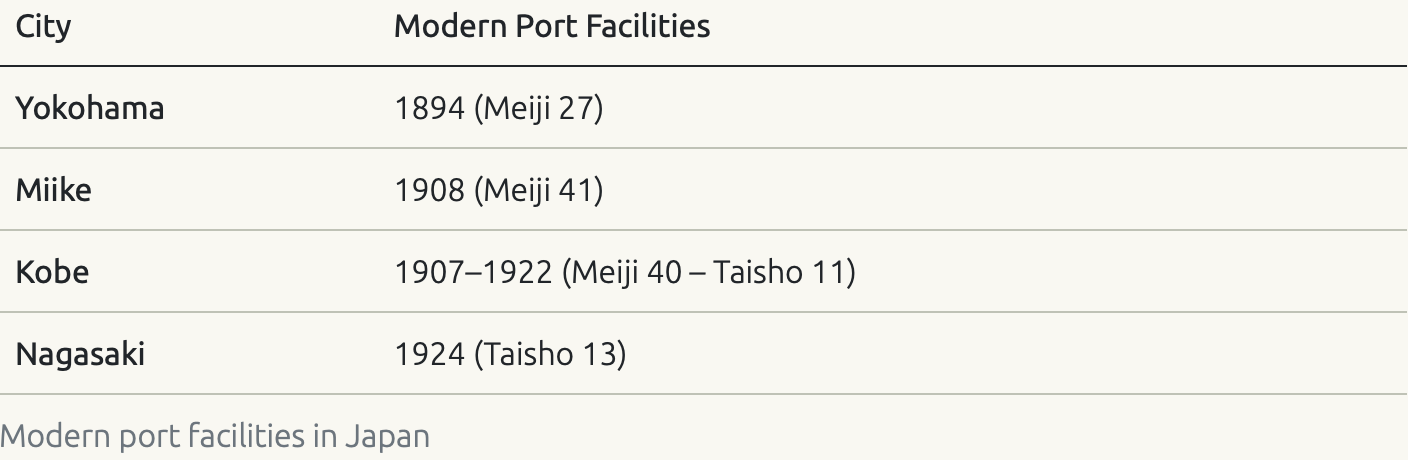 Modern port facilities in Japan