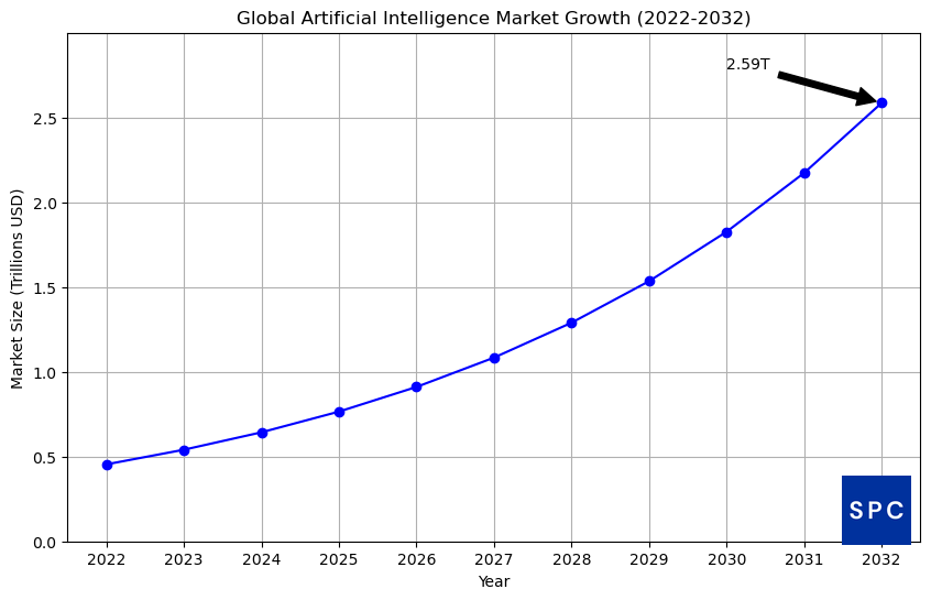 Global Artificial Intelligence Market Growth (2022-2032)