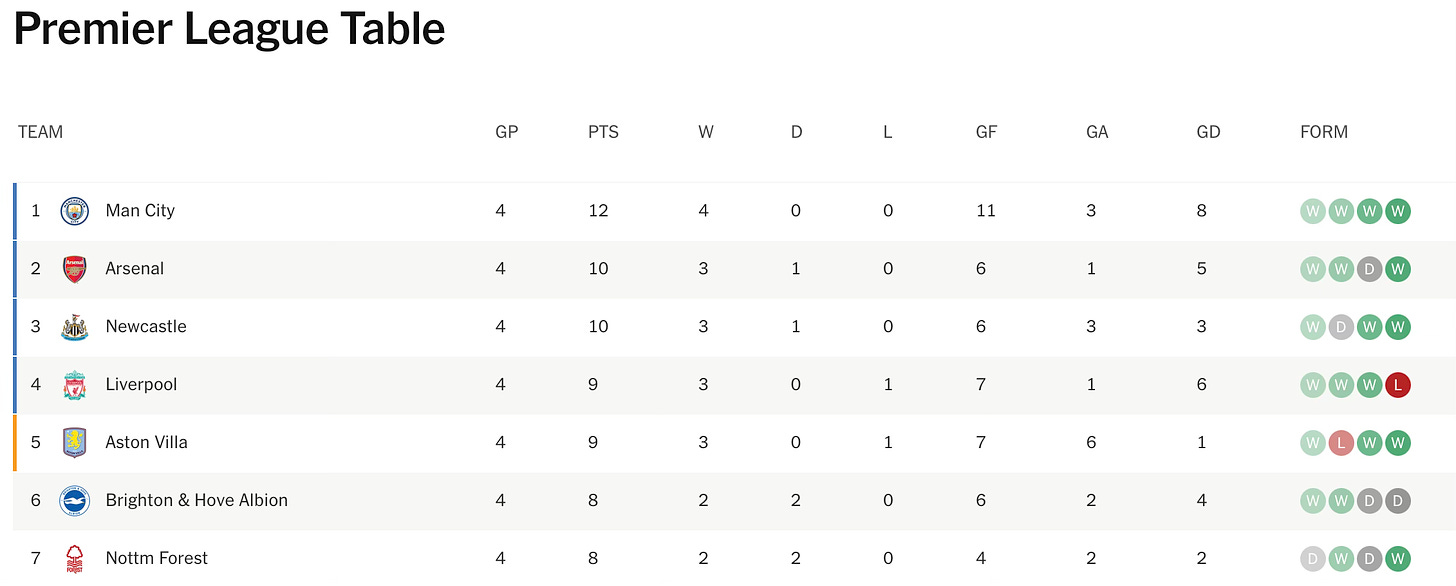 Screencap of league table for the English Premier League. Football. 